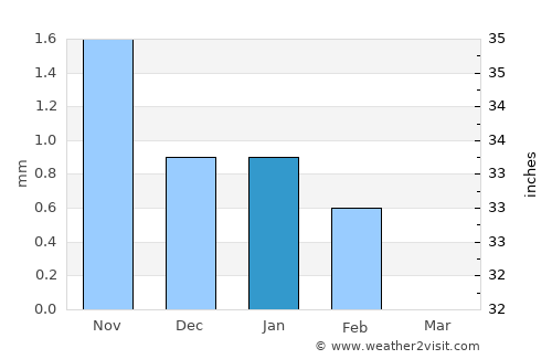 Diofior average rain in January