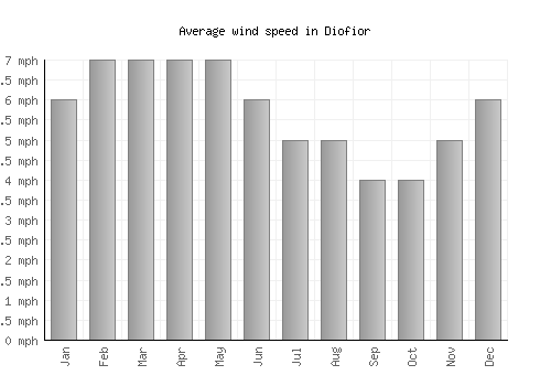 Diofior average winspeed by month (mph)