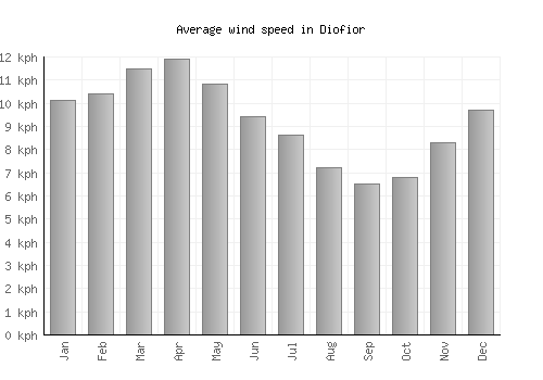 Diofior average winspeed by month (km/h)