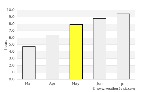 Diósd average rain in May