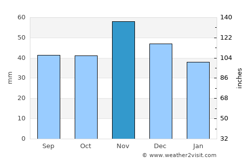Diósd average rain in November