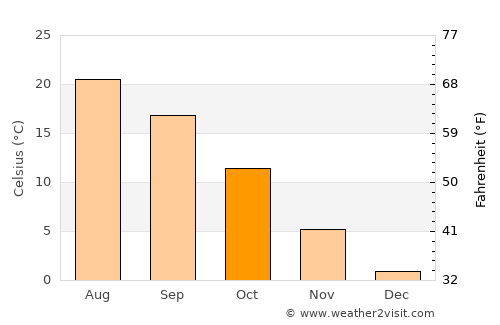 Diósd average temperature in October