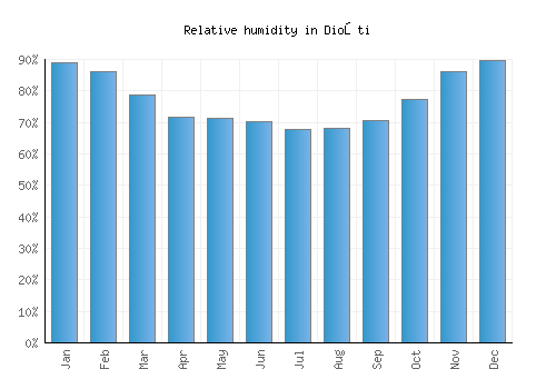 Dioşti relative humidity averages
