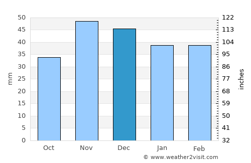 Dioşti average rain in December