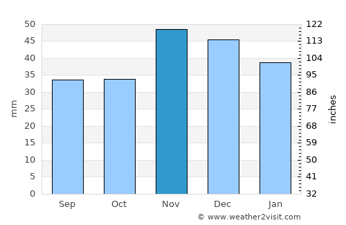 Dioşti average rain in November