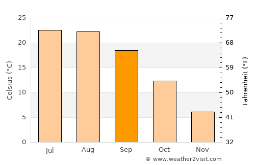 Dioşti average temperature in September