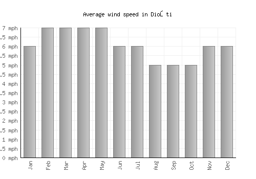 Dioşti average winspeed by month (mph)