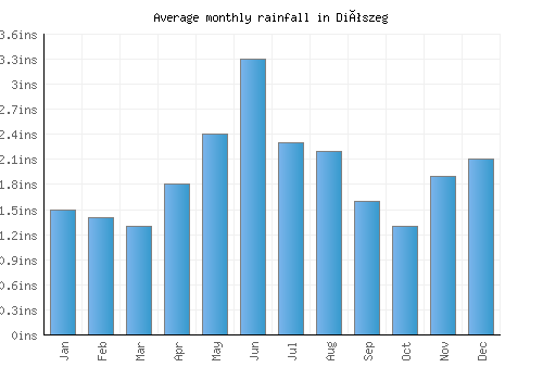 Diószeg monthly rainfall chart (inches)