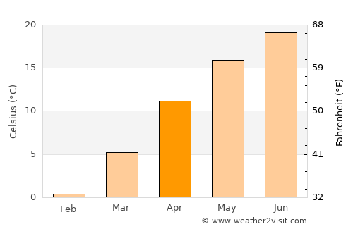 Diószeg average temperature in April