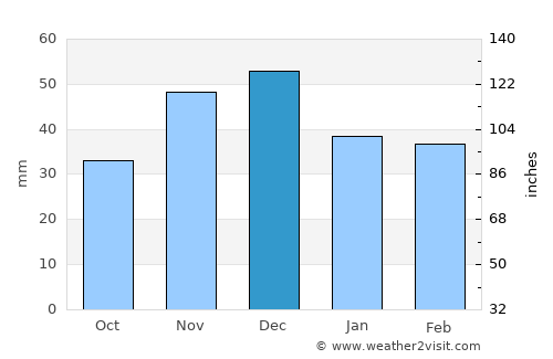 Diószeg average rain in December