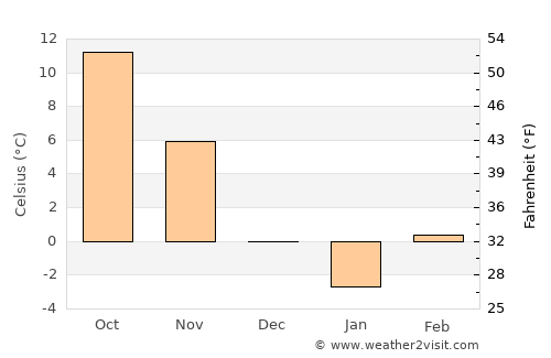 Diószeg average temperature in December