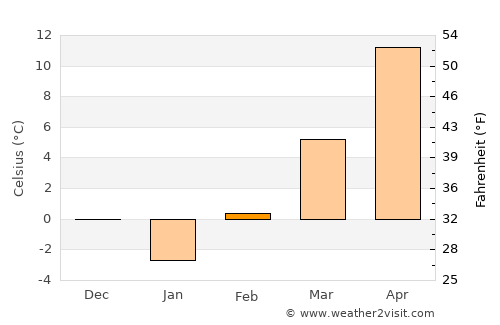 Diószeg average temperature in February