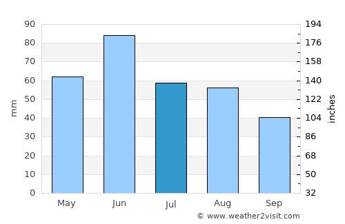 Diószeg average rain in July
