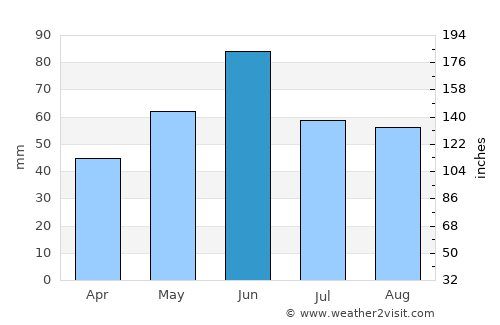 Diószeg average rain in June