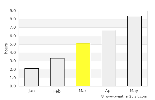 Diószeg average rain in March