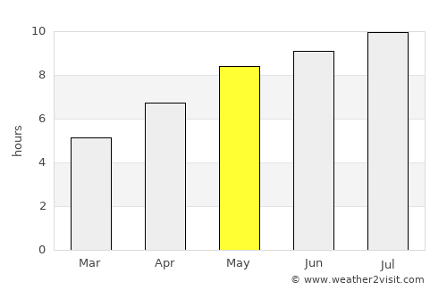 Diószeg average rain in May