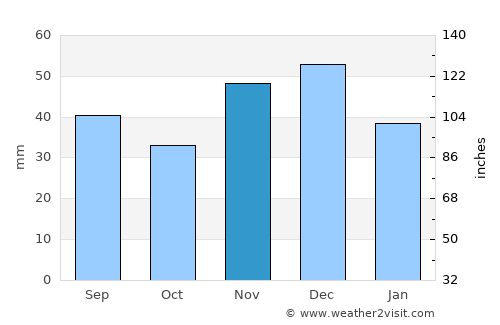 Diószeg average rain in November
