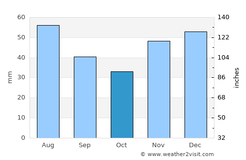 Diószeg average rain in October