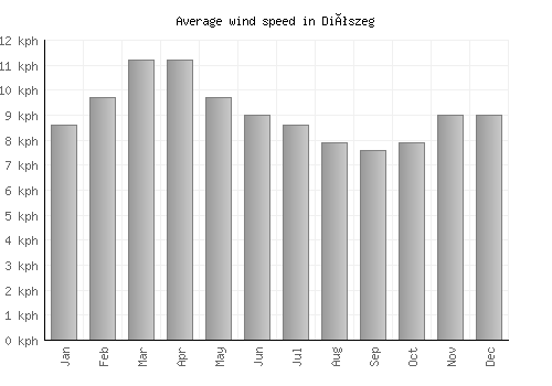 Diószeg average winspeed by month (km/h)
