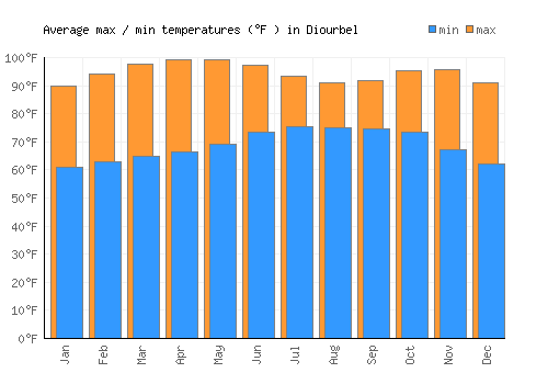 Diourbel average minimum / maximum temperatures (Fahrenheit)