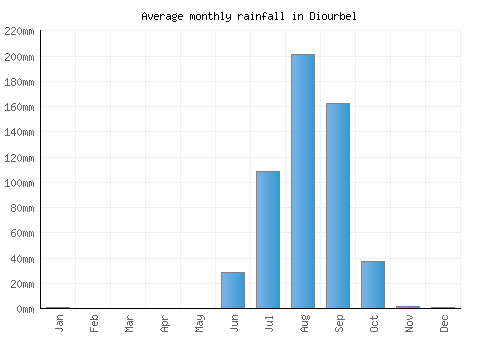 Diourbel monthly rainfall chart (mm)