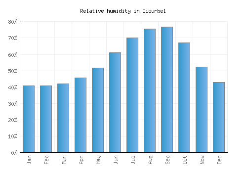 Diourbel relative humidity averages