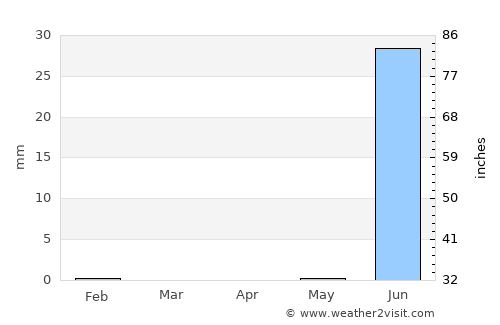 Diourbel average rain in April