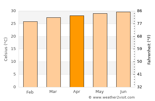 Diourbel average temperature in April