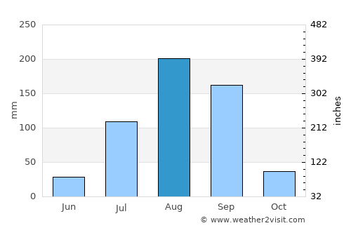 Diourbel average rain in August