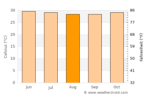Diourbel average temperature in August