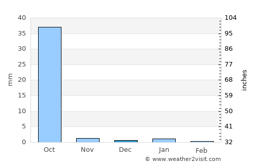 Diourbel average rain in December