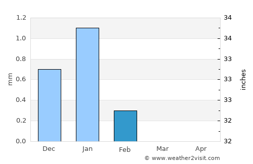 Diourbel average rain in February