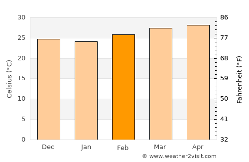 Diourbel average temperature in February
