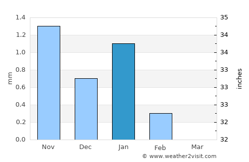 Diourbel average rain in January