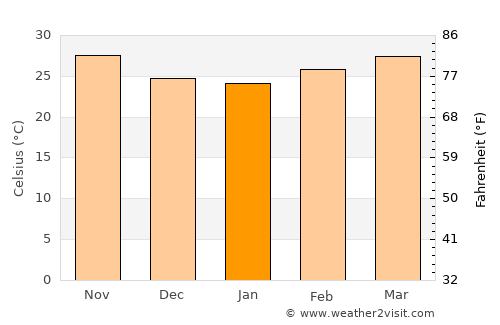 Diourbel average temperature in January