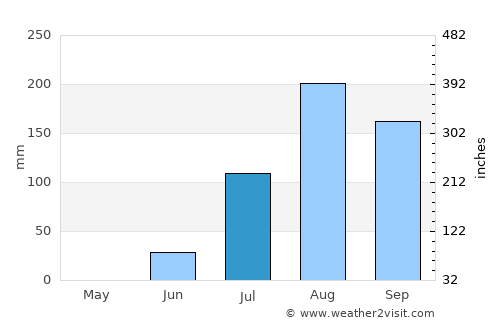 Diourbel average rain in July