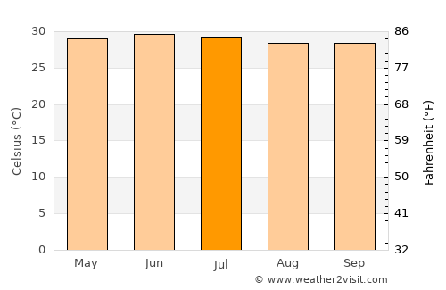 Diourbel average temperature in July