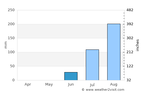 Diourbel average rain in June