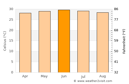 Diourbel average temperature in June