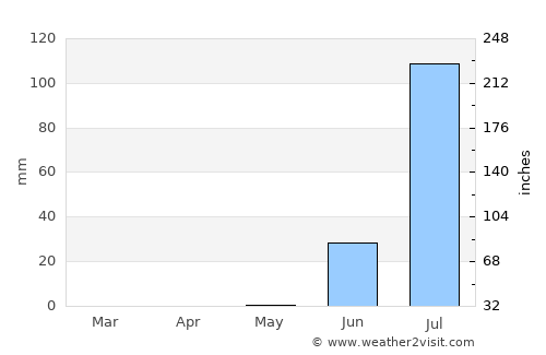 Diourbel average rain in May