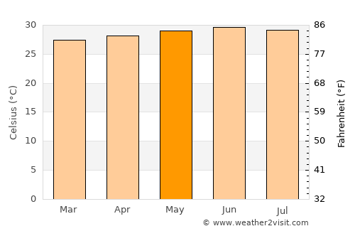 Diourbel average temperature in May