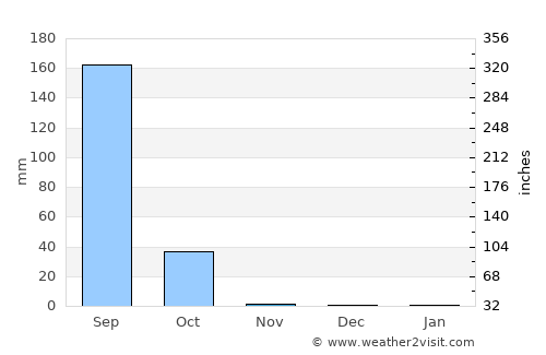 Diourbel average rain in November