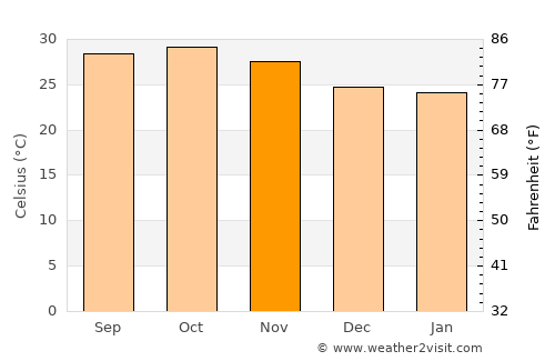 Diourbel average temperature in November