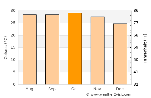 Diourbel average temperature in October