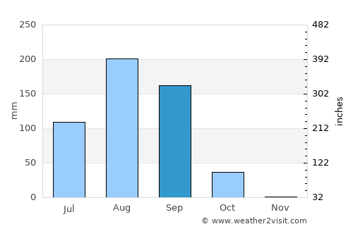 Diourbel average rain in September