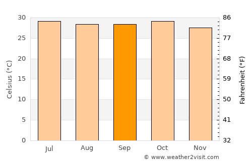 Diourbel average temperature in September