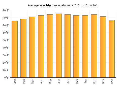 Diourbel average temperature chart (Fahrenheit)