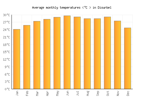 Diourbel average temperature chart (Celsius)