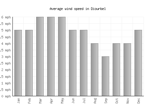 Diourbel average winspeed by month (mph)