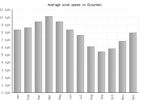 Diourbel average winspeed by month (km/h)